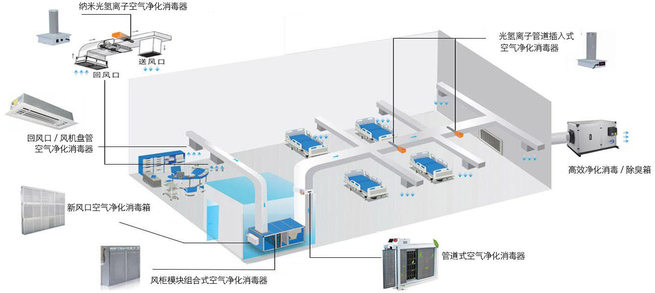 手術室空氣凈化消毒高效方案